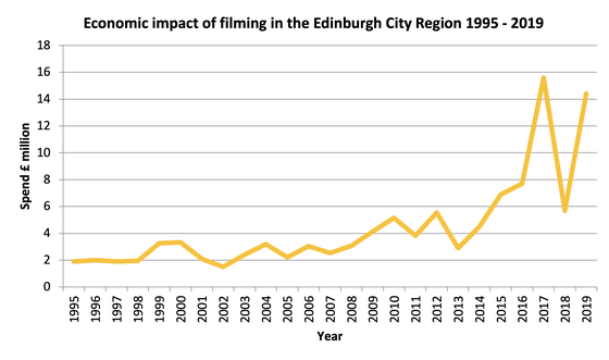 2019 Sees Film & TV Spike for Edinburgh & SE Scotland
